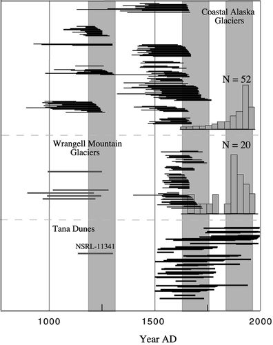 FIGURE 5. Comparison of glacial history from coastal Alaska and the Wrangell Mountains (CitationWiles et al., 1999, Citation2002) with dune activity. The glacier record is considered a proxy for summer temperature. The three-part LIA is evident from this record showing ice advances centered on A.D. 1250, 1650, and 1850 (shaded). The gray bars represent the ranges of radiocarbon-dated ice expansions. Black bars for all three regions are tree-ring-dated forests overrun by ice. Each bar represents an individual tree. The histograms are based on moraine dates. The two sigma range for radiocarbon age of NSRL-11341 from the lower sand at Tana Dunes is also shown.