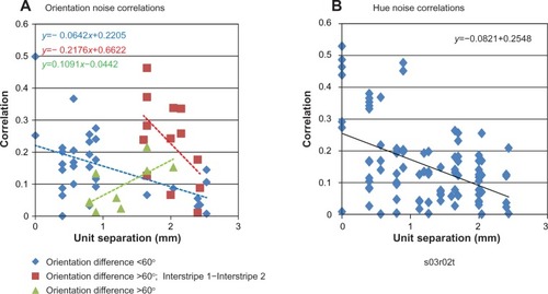 Figure 5 (A and B) Noise correlations as a function of single-unit cortical separation.Notes: (A) The relationship between noise correlation (correlated variability) and single-unit-pair cortical separation was found to depend on the orientation preferences of the unit pairs. Unit pairs with preferred orientations differing by less than 60° showed the expected decrease in noise correlations with increased distance (blue). Nearby neurons showed high noise correlations (~0.2), while pairs separated by 2 mm had low correlations (~0.05). A similar pattern was observed for neuron pairs spanning the two interstripes with orientation differences >60° (red). Surprisingly, other neuron pairs with orientation differences >60° showed an increase in noise correlations with distance. (B) Relationship between unit noise correlations and cortical separation during stimulation with isoluminant hue patches. Noise correlations were greatest for units recorded at the same electrode (~0.3) and decreased rapidly with cortical separation.