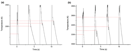 Fig. 5. Temperature variation of the medium-temperature phase transition in sample F, heated by four laser pulses under (a) Ar and (b) a mixture of Ar and H2. Both the absolute values of the transition temperatures and their variation during the pulse sequence vary as a result of the different atmosphere. The high-temperature phase transition is also visible as a smaller feature a few hundred degrees above the highlighted transition.