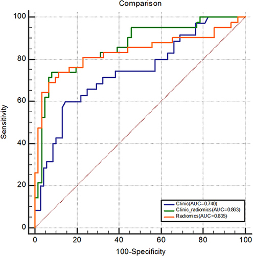 Figure 3 Comparison of ROC curves in the test set of each model based on logistic regression.