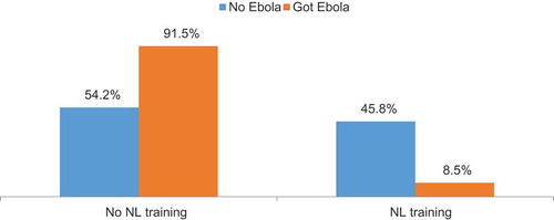 Fig. 5. Ebola virus disease status by community-led total sanitation NL training. NL = natural leader.
