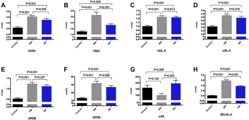 Figure 2 The differences in lipid levels (CHOL (A) TRIG (B) HDL-C (C) LDL-C (D) APOB (E) APOE (F) LPA (G) SDLDL-C (H)) among healthy controls, patients with DM and patients with DR in the ≤57-year-old subgroup.