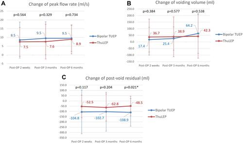Figure 2 Postoperative changes in uroflowmetry parameters at 2 weeks, 3 months, and 6 months. (A) Changes in peak flow rate. (B) Changes in voiding volume. (C) Changes in postvoid residual volume. *Indicates a statistically significant difference.