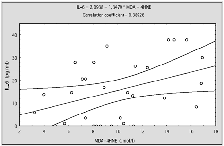 Figure 2. Relation between MDA+4-HNE and IL-6 in patients on hemodialysis.