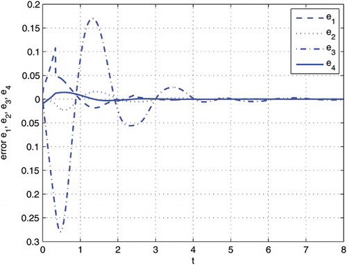 Figure 4. Synchronization errors e1, e2, e3, and e4 with unknown α and δ=1, θ=1, λ=1 and τ=1.