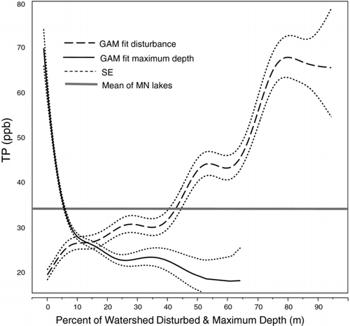 Figure 3 Untransformed responses of GAM model showing the influence of percent watershed disturbance and maximum lake depth (m) on TP (ppb).