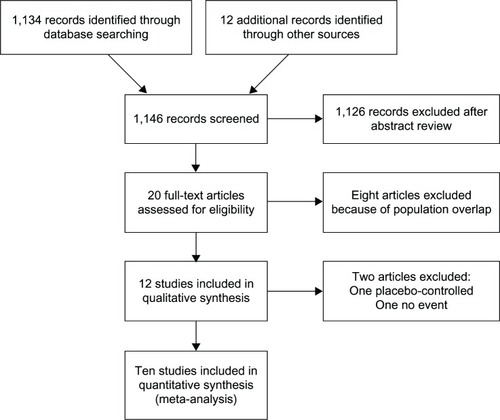 Figure 1 Flow diagram of study selection.