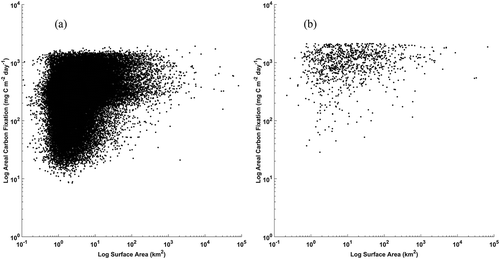 Figure 6. Log–log plots of individual lake area and areal carbon fixation for all 80,000 lakes grouped by hemisphere (northern (a), southern (b))