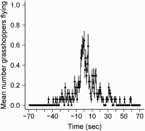 Figure 6. Mean number of grasshoppers (± se) flying as the harvesting machine passed.