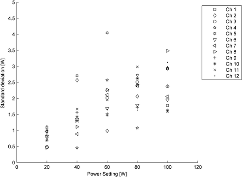 Figure 4. Standard deviation of the measured power at each nominal power level at 100 MHz, plotted against the nominal power level.