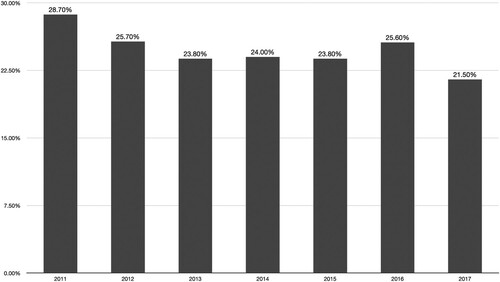 Figure 5. Share of the construction sector in Dubai total employment. Source: UAE Government Portal (Citation2020).