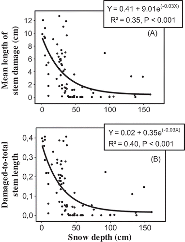 Figure 3. The relationship between snow depth and (a) the mean length of stem damage, and (b) the damaged-to-total stem length ratio of 15 randomly chosen stems within a 1 m radius around each sampling point at Saint-Méthode in 2015.