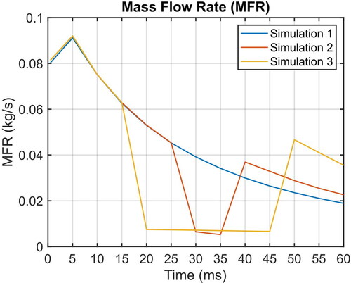 Figure 11. Mass flow rate obtained from Simulations 1, 2 and 3.