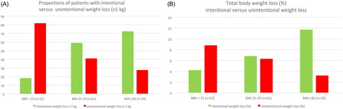 Figure 1. (A) Proportions (%) of patients with intentional or unintentional weight loss 5 years after PCI across baseline BMI categories. (B) Mean total body weight loss (%) in patients with intentional or unintentional weight loss 5 years after PCI across baseline BMI categories.