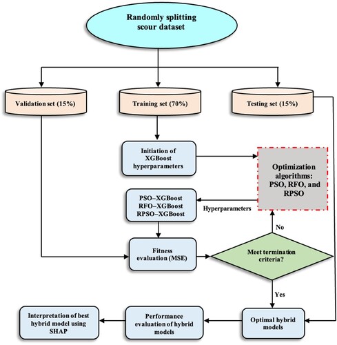 Figure 1. Process flow of the proposed hybrid ML models and SHAP for estimating the scour depth near circular bridge piers.