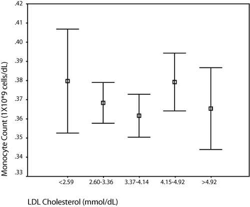 Figure 3 Comparison of median monocyte count and LDL cholesterol.
