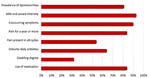 Figure 2 The prevalence and characteristics of dysmenorrhea among medical students in Colombia from Prevalencia de Dismenorrea en Mujeres en Edad Fértil (Yáñez-Sarmiento et al, 2023).Citation26 Highlights the percentage of students who experienced dysmenorrhea, its intensity, concurring symptoms, pain length, pain presence in all cycles, disruption, the degree to which dysmenorrhea symptoms were disabling, and the use of medication.