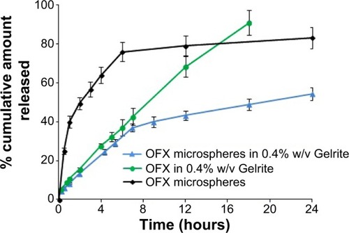 Figure 5 Release profile of OFX from microspheres, Gelrite in situ gel, and microsphere-loaded Gelrite in situ gel.