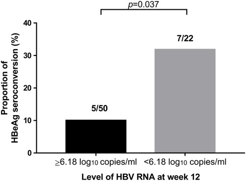 Figure 3 Probability of HBeAg seroconversion based on the serum HBV RNA level at week 12.