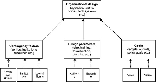 Figure 1. Basic model of organizational design in open government.