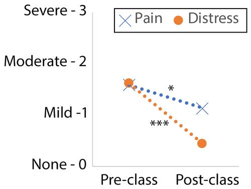 Figure 2 Significant reduction in pain and distress over the course of one class. Overall average of pre- and post-class pain and emotional distress. *p < 0.05, ***p < 0.001.