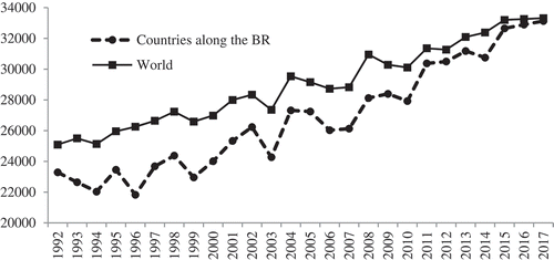 Figure 1. Changes in average wheat yield per unit area of countries along the BR and the world from 1992 to 2017