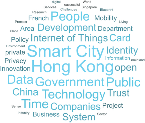 Figure 1. The overall world cloud using NVivo.