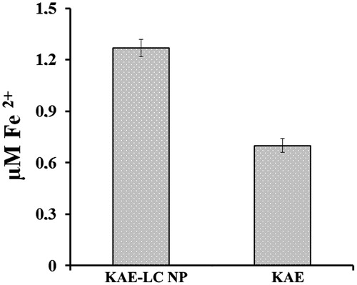 Figure 8. Antioxidant activity of KAE-LC NP and pure KAE evaluated by reducing power (FRAP).