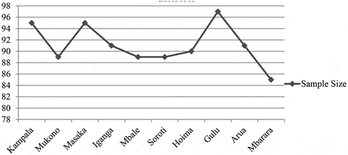 Figure 1. The distribution of enterprises according to districts