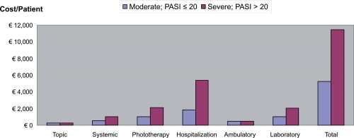 Figure 2 Direct and indirect costs for disease severity per year.