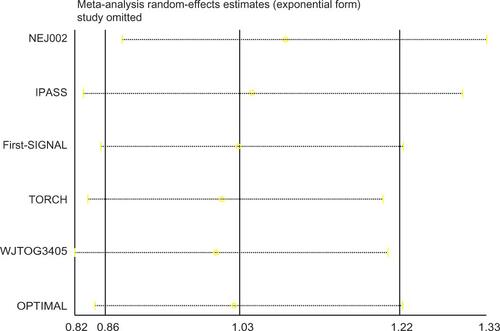 Figure S1 Sensitivity analysis demonstrated no study exerting significant influence on overall result.