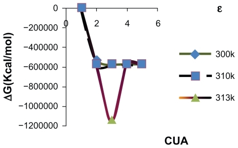Figure 3 Temperature dependence of relative Gibbs free energies (ΔGrelatives) of CUA sequence in different solvent media.