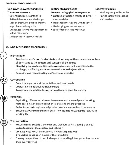 Figure 1. Summary of the results.