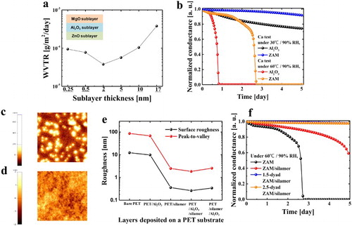 Figure 1. (a) WVTR values according to the sublayer thickness under 30°C/90% RH. (b) Ca test results of the 30-nm-thick ZAM and Al2O3 films under 30°C/90% and 60°C/90% RH, respectively. AFM images of (c) PET and (d) PET/silamer. (e) Surface roughness and peak-to-valley surface roughness values of the layers deposited on a PET substrate. (f) Normalized conductance curves vs. time of the ZAM, ZAM/silamer, 1.5-dyad ZAM/silamer, and 2.5-dyad ZAM/silamer structures.