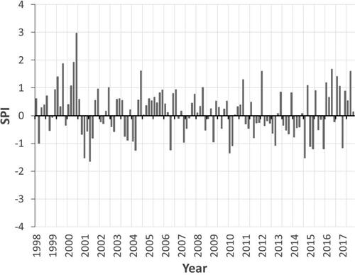 Figure 14. Variations in monthly SPI based on rainfall measured from 1981 to 2020 at Nyanga weather station in Zimbabwe.