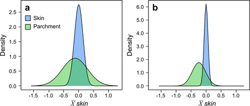 Figure 5. Distribution of (a) δ13C and (b) δ15N values in skin and parchment replicates normalised to the mean value of skin.