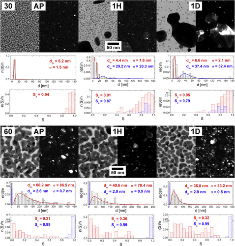 Figure 4. TEM micrographs of Ag/a-C:H:O nanocomposite films deposited at RF power of 30 W (top) and 60 W (bottom) as measured right after the deposition (left), after 1 h in distilled water (middle) and after 1 day in distilled water (right). In each case, a bright field image (left) is displayed together with the corresponding dark field image of the same spot (right). For each micrograph, a distribution histogram of equivalent nanoparticle diameters d with its log-normal fit and modal value of nanoparticle diameter (dm) and its standard deviation (σ) are displayed (top). The corresponding histogram of nanoparticle shape factor S and the average value of shape factor (Sa) are displayed (bottom).