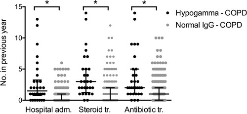 Figure 2 Acute exacerbations of COPD in hypogamma-COPD vs normal-IgG-COPD. Black dots: COPD patients with IgG <6.1 g/L, grey dots: COPD patients with normal IgG levels. Black lines indicate median and interquartile range. *Indicates significant difference (p<0.0001, Mann–Whitney test). Hospital adm., hospital admissions; Steroid tr., oral steroid treatments; Antibiotic tr., antibiotic treatments.