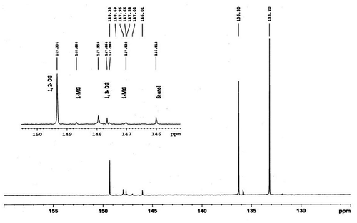 Figure 6. A typical 31P NMR spectrum of HEVCO showing 1-monoglycerides (1-MG), 1, 2-diglycerides (1, 2-DGs), 1, 3-diglycerides (1, 3-DGs), and sterols.