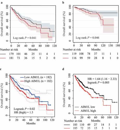 Figure 6. Associations between AIM1L and HCC survival. Kapan-Meier plot method indicated that HCC patients with AIM1L overexpression in tumor tissues had unfavorable OS compared to those with low levels of AIM1L in TCGA dataset (Log rank P = 0.041, A), ICGC dataset (Log rank P = 0.046, B), GEPIA (HR = 1.5, Log rank P = 0.02, C) and Kapan-Meier plotter (HR = 1.64, 95% CI = 1.16–2.33, Log rank P = 0.041, D) datasets