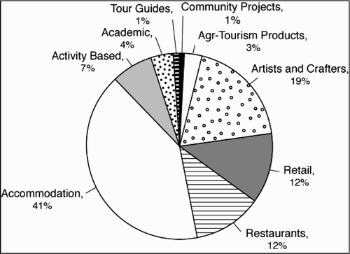 Figure 4. Breakdown of tourism products in the Midlands Meander