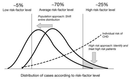 Figure 5 Pictorial representation of the distribution of risk for cardiovascular disease, and high-risk and population-based management strategies.