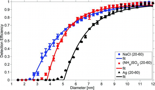 FIG. 5 The counting efficiency of TSI EPC 3783 for particles of different chemical compositions operated with default conditioner and growth tube temperatures (20°C and 60°C, respectively). (Color figure available online.)