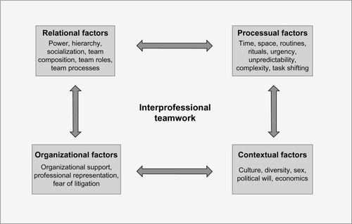 Figure 2 Conceptual framework of interprofessional teamwork.