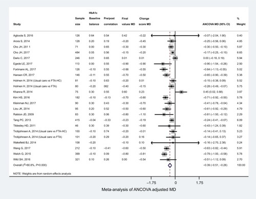 Figure 2 Random-effects meta-analysis of ANCOVA adjusted MDs.