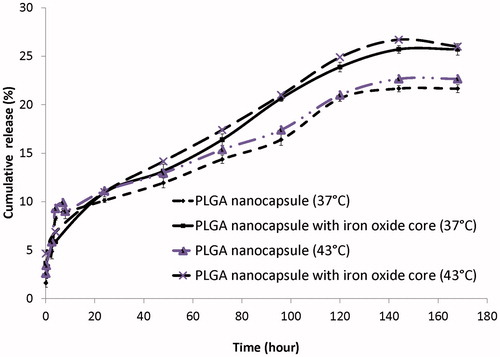 Figure 2. In vitro release profiles of 5-FU from PLGA nanoparticles with and without iron oxide core. The plot represents the mean ± standard deviation of the results, performed in triplicates.