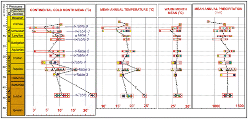 Figure 1. Climate evolution in the Cenozoic: symbols on the colour bars belong to average coexistence approach values (CMT, MAT, WMT and MAP) of Anatolia and black-white line indicates the climatic trend from the Eocene to late Miocene.