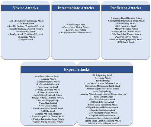 Figure 3. The figure shows the categorisation of attacks in four levels from an attacker’s perspective. The expertise required to perform an attacker increases as we progress in categorisation levels.