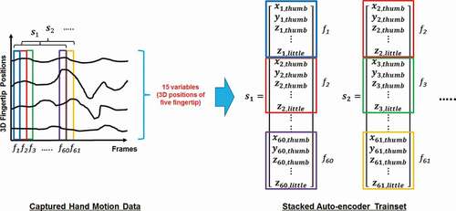 Figure 4. Conversion of captured hand motion data to a time-series format training set.