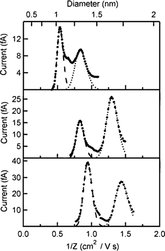 FIG. 6 Inverse mobility distributions of (a) TEthylAI, (b) TPentylAB, and (c) THexylAB. The long dash curve fits the A+ (i.e., R4N+) distribution and the short dash curve fits the A2B+ distribution. The mobility values plotted are scaled values.